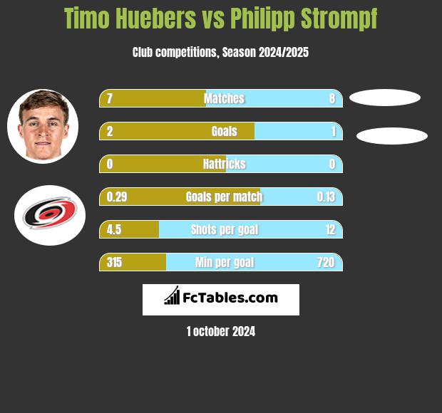 Timo Huebers vs Philipp Strompf h2h player stats