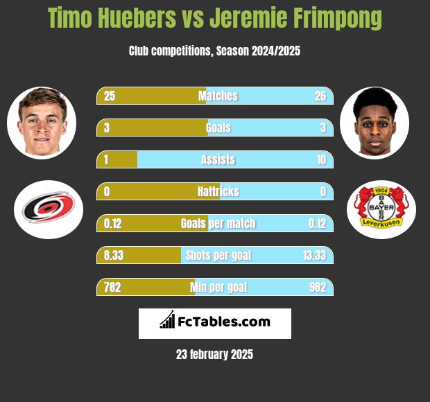 Timo Huebers vs Jeremie Frimpong h2h player stats