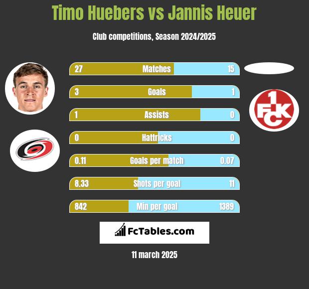 Timo Huebers vs Jannis Heuer h2h player stats