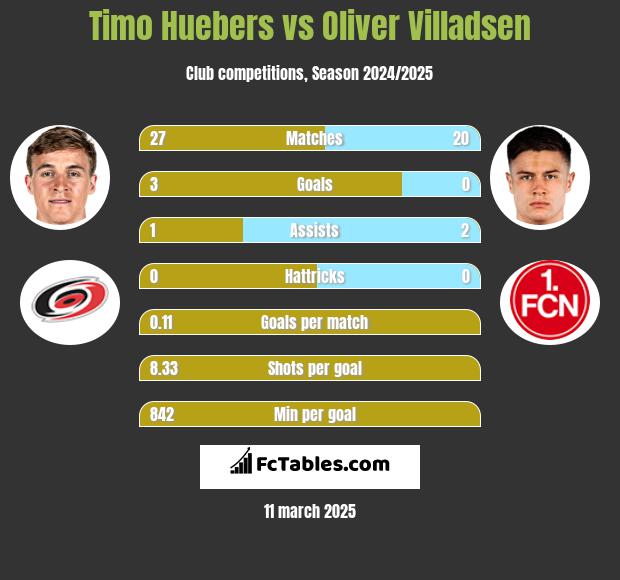 Timo Huebers vs Oliver Villadsen h2h player stats