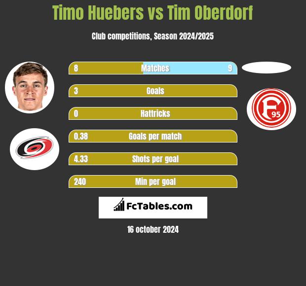 Timo Huebers vs Tim Oberdorf h2h player stats