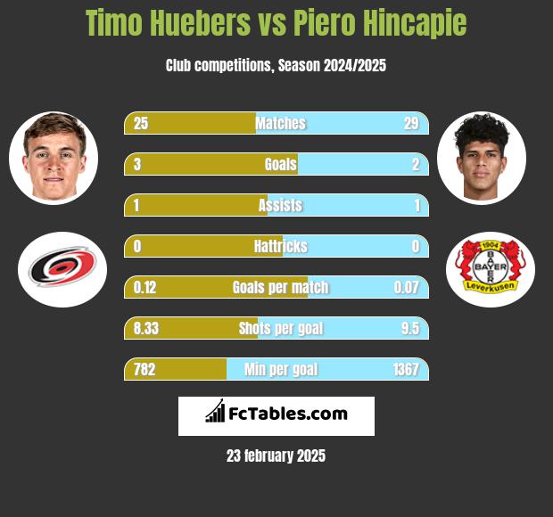 Timo Huebers vs Piero Hincapie h2h player stats