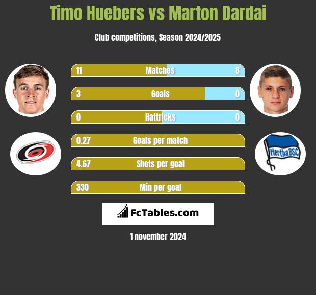 Timo Huebers vs Marton Dardai h2h player stats