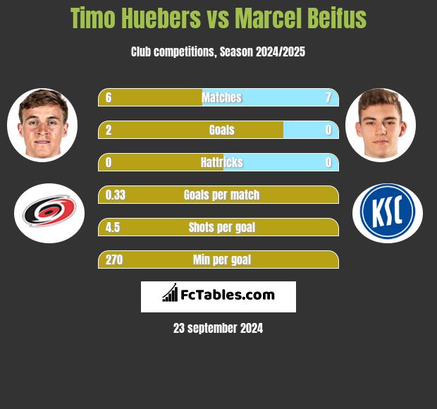 Timo Huebers vs Marcel Beifus h2h player stats