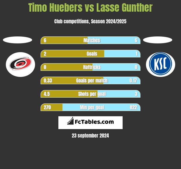 Timo Huebers vs Lasse Gunther h2h player stats