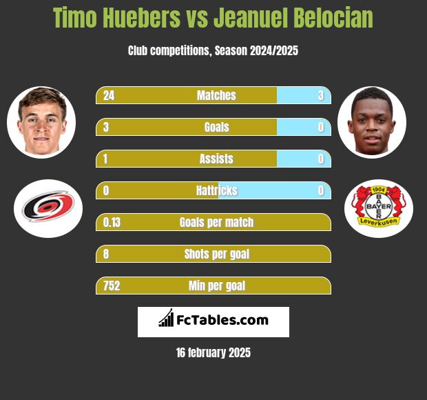 Timo Huebers vs Jeanuel Belocian h2h player stats