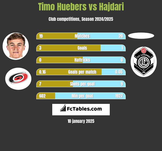 Timo Huebers vs Hajdari h2h player stats