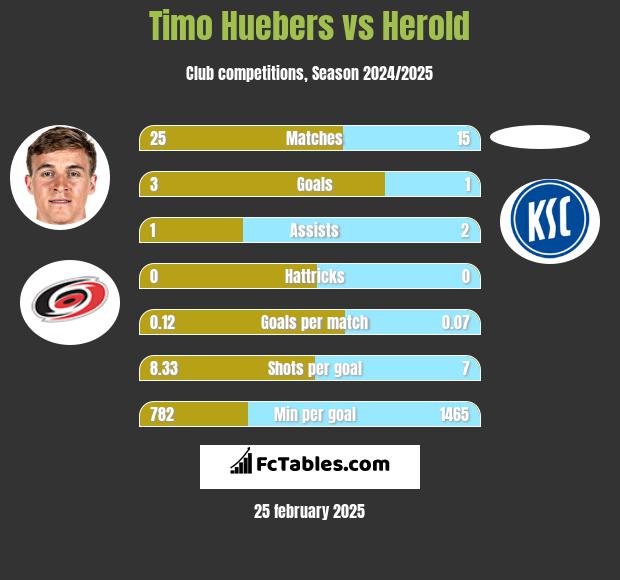 Timo Huebers vs Herold h2h player stats