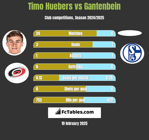 Timo Huebers vs Gantenbein h2h player stats