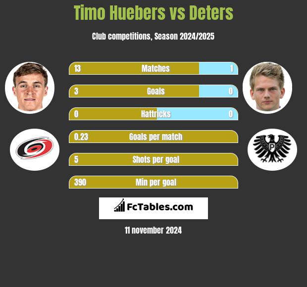 Timo Huebers vs Deters h2h player stats