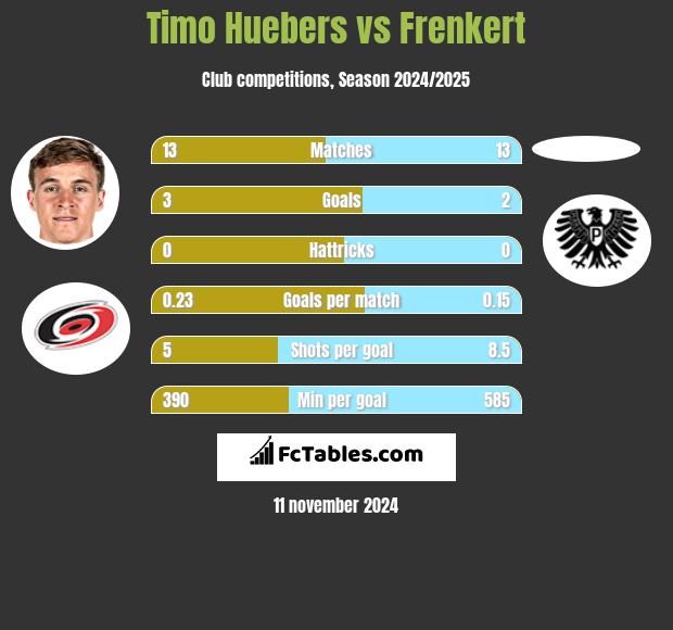 Timo Huebers vs Frenkert h2h player stats