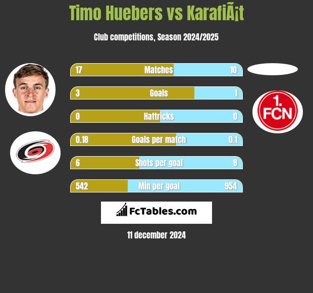 Timo Huebers vs KarafiÃ¡t h2h player stats