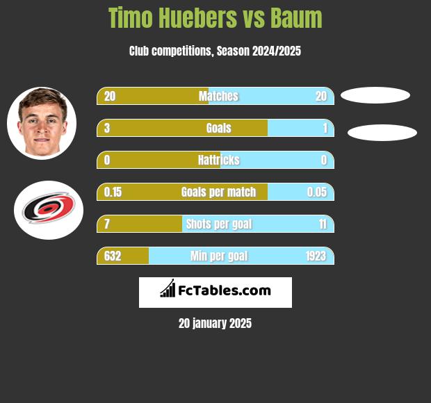 Timo Huebers vs Baum h2h player stats