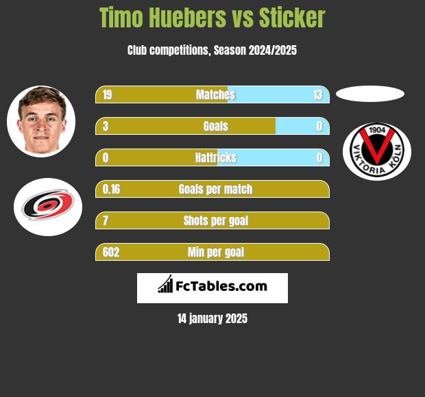 Timo Huebers vs Sticker h2h player stats