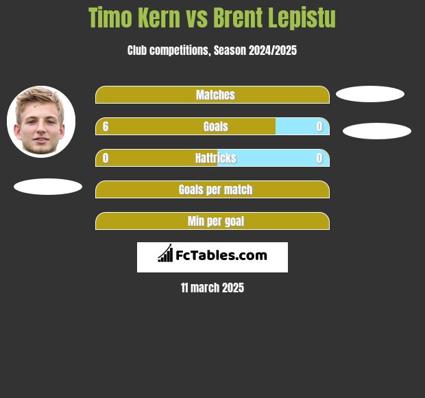 Timo Kern vs Brent Lepistu h2h player stats