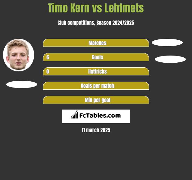 Timo Kern vs Lehtmets h2h player stats