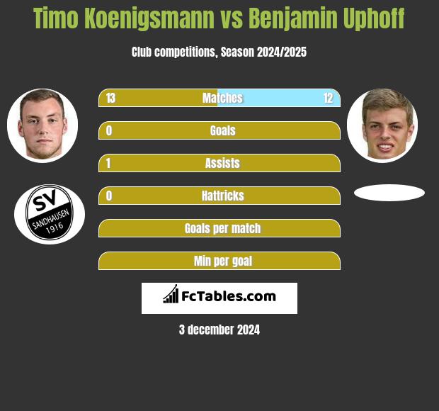 Timo Koenigsmann vs Benjamin Uphoff h2h player stats