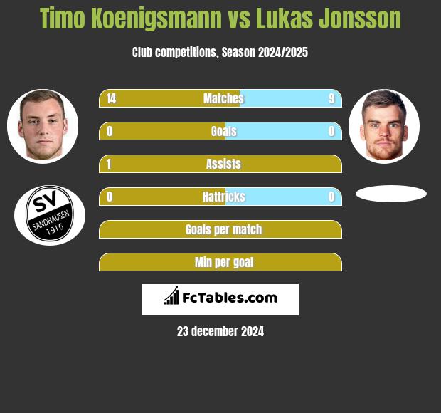 Timo Koenigsmann vs Lukas Jonsson h2h player stats