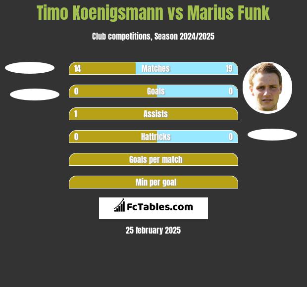 Timo Koenigsmann vs Marius Funk h2h player stats