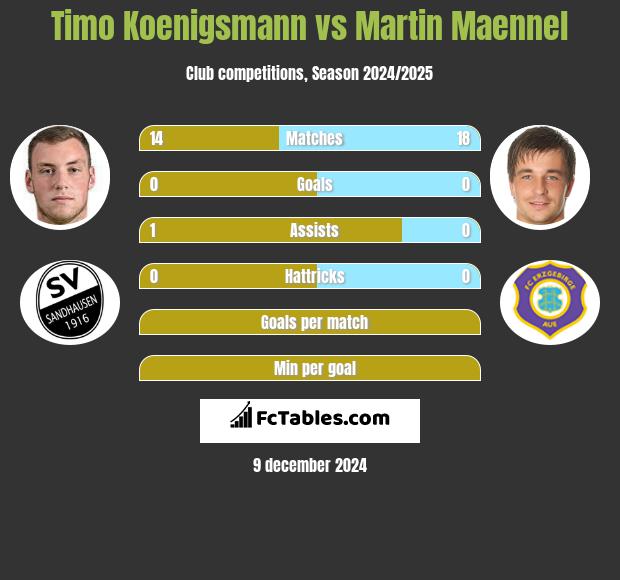 Timo Koenigsmann vs Martin Maennel h2h player stats