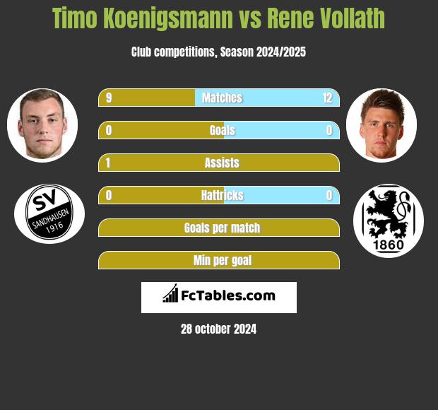 Timo Koenigsmann vs Rene Vollath h2h player stats