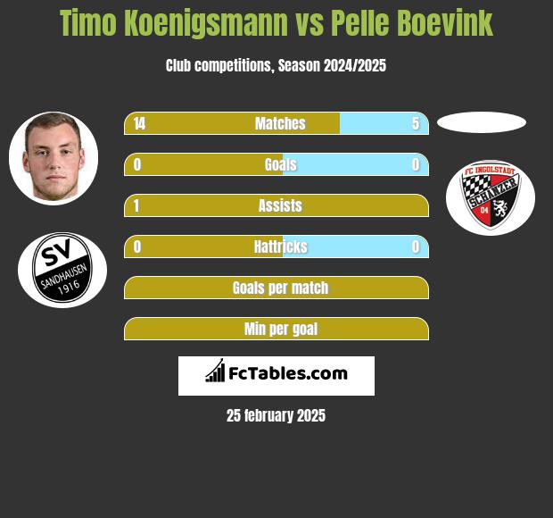 Timo Koenigsmann vs Pelle Boevink h2h player stats