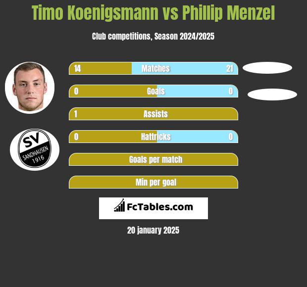 Timo Koenigsmann vs Phillip Menzel h2h player stats