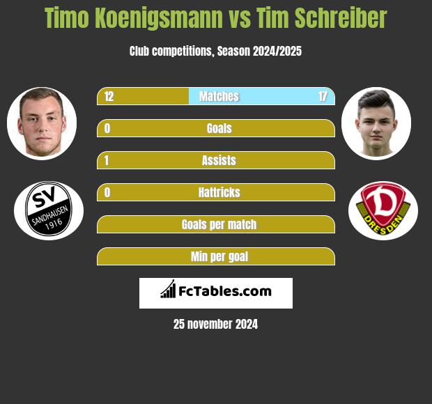 Timo Koenigsmann vs Tim Schreiber h2h player stats