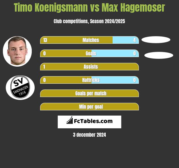 Timo Koenigsmann vs Max Hagemoser h2h player stats