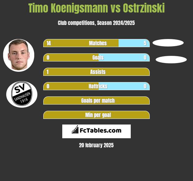 Timo Koenigsmann vs Ostrzinski h2h player stats