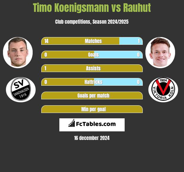 Timo Koenigsmann vs Rauhut h2h player stats