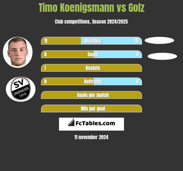 Timo Koenigsmann vs Golz h2h player stats