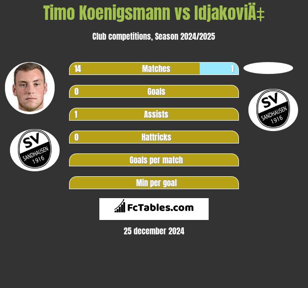 Timo Koenigsmann vs IdjakoviÄ‡ h2h player stats