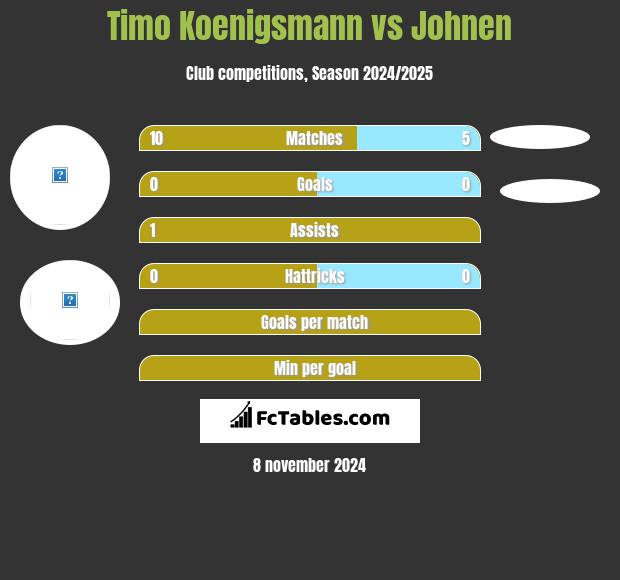 Timo Koenigsmann vs Johnen h2h player stats