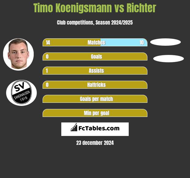 Timo Koenigsmann vs Richter h2h player stats