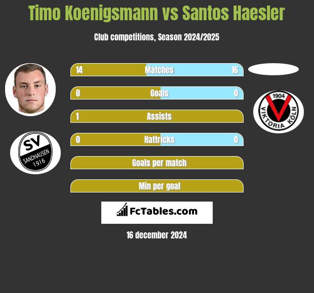 Timo Koenigsmann vs Santos Haesler h2h player stats