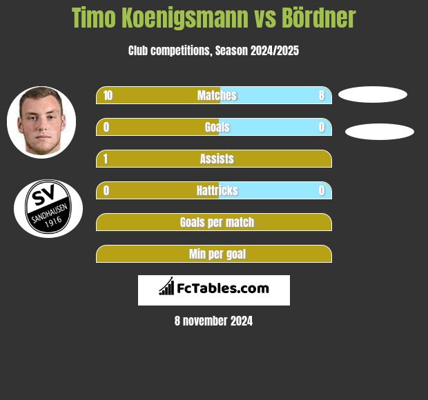 Timo Koenigsmann vs Bördner h2h player stats