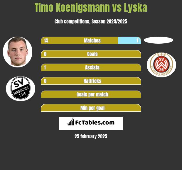 Timo Koenigsmann vs Lyska h2h player stats