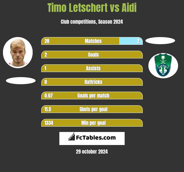 Timo Letschert vs Aidi h2h player stats