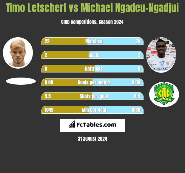 Timo Letschert vs Michael Ngadeu-Ngadjui h2h player stats