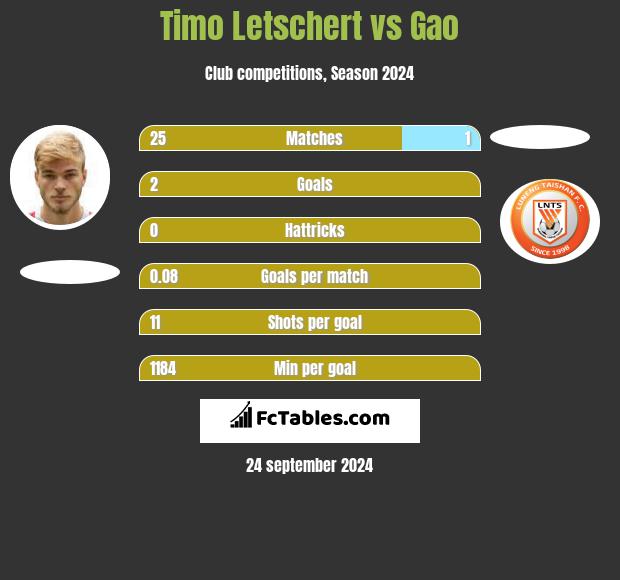 Timo Letschert vs Gao h2h player stats