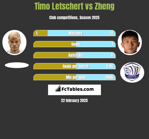 Timo Letschert vs Zheng h2h player stats