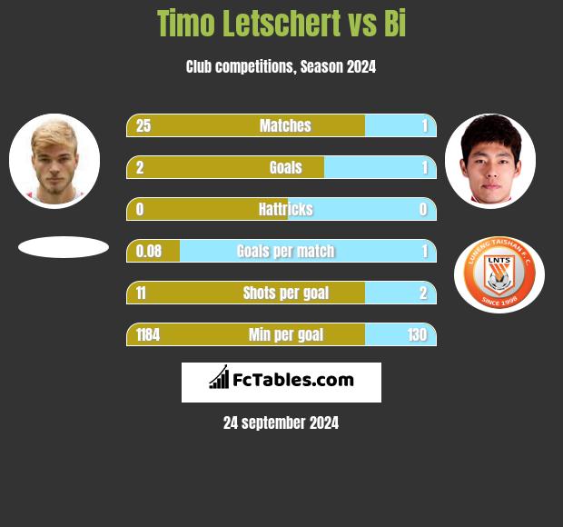 Timo Letschert vs Bi h2h player stats