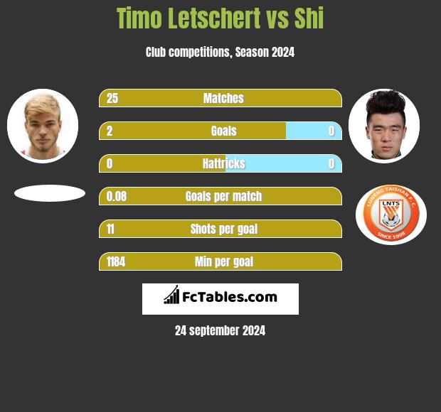 Timo Letschert vs Shi h2h player stats