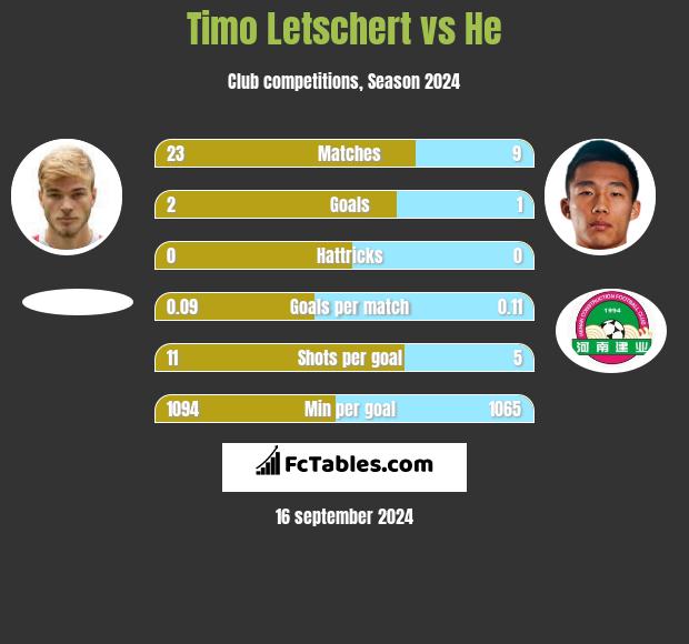 Timo Letschert vs He h2h player stats