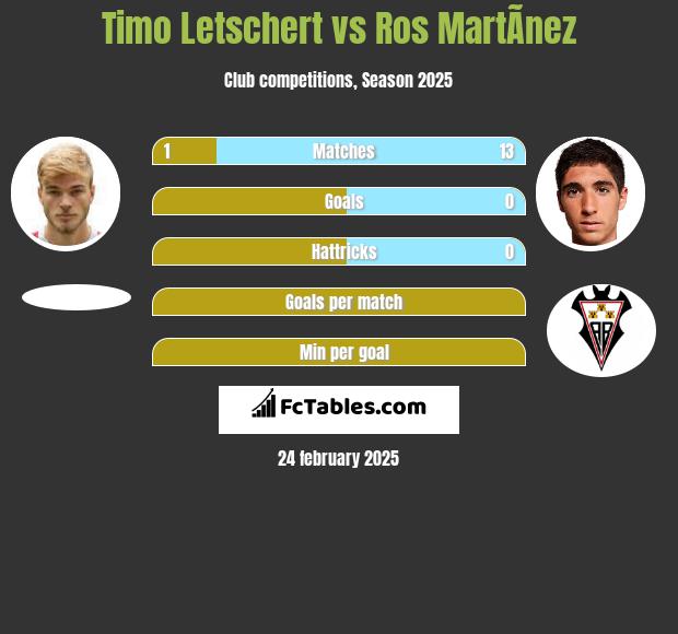 Timo Letschert vs Ros MartÃ­nez h2h player stats