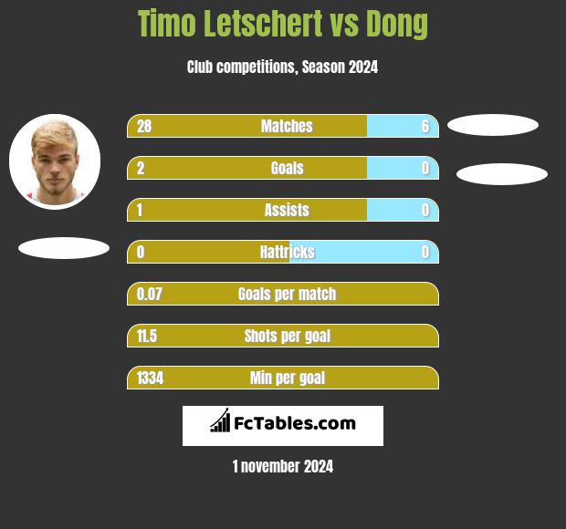 Timo Letschert vs Dong h2h player stats