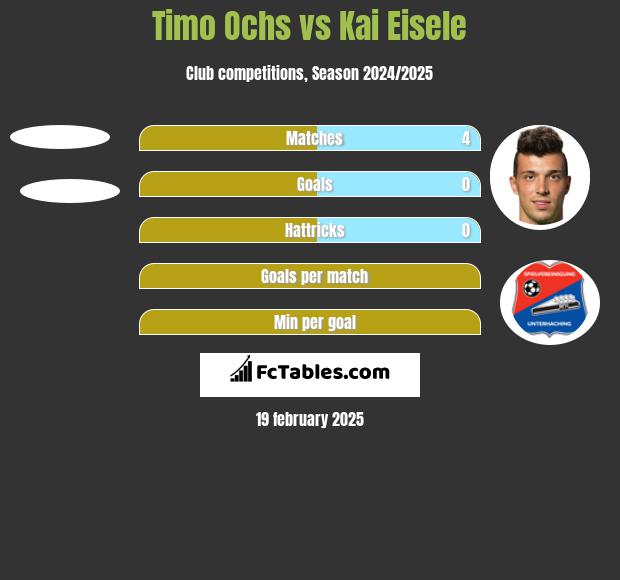 Timo Ochs vs Kai Eisele h2h player stats