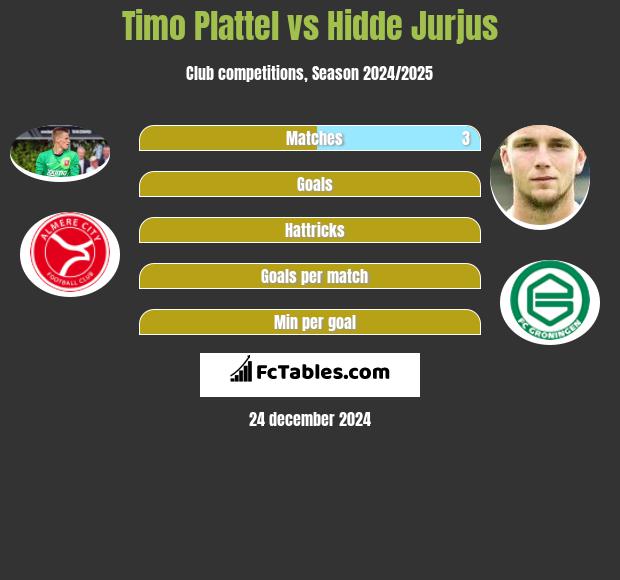 Timo Plattel vs Hidde Jurjus h2h player stats