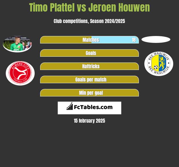 Timo Plattel vs Jeroen Houwen h2h player stats